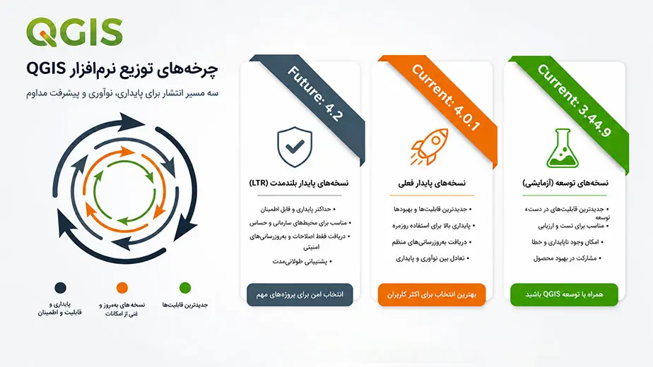راهنمای انتخاب نسخه QGIS  : تفاوت نسخه های LTR ,Latest و Development چیست؟