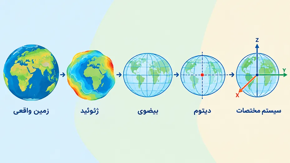 ژئوئید ، بیضوی و دیتوم ، راهنمای درک سیستم مختصات در GIS